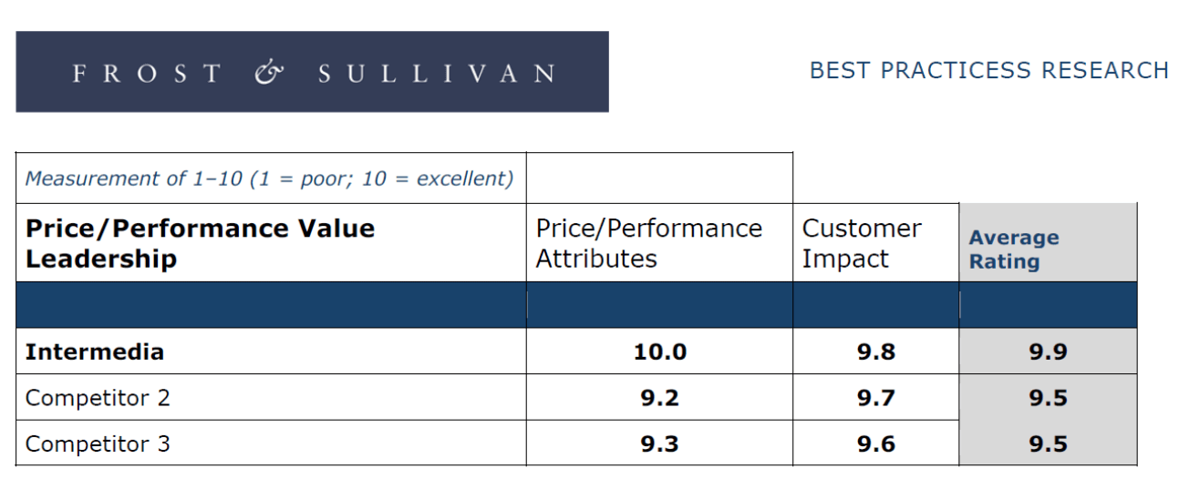 Summary of findings regarding regular price leadership.