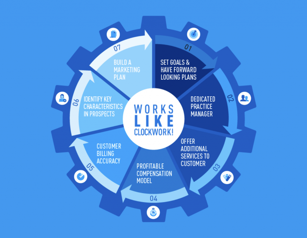 3 ROI-Driven White Label VoIP Reseller Programs | Intermedia