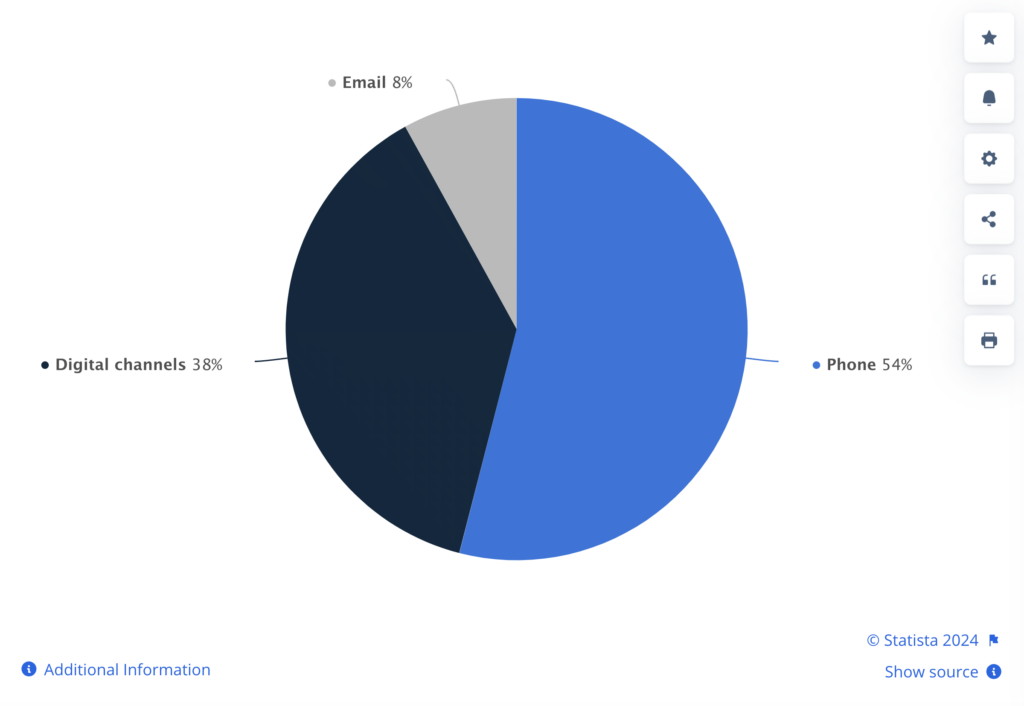 graph showing that 54% of U.S. customers prefer phone calls to resolve customer service issues