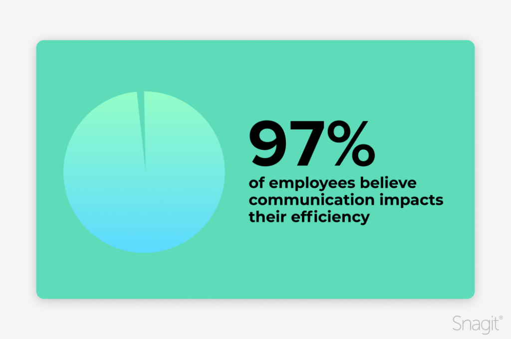 graphic highlighting statistic that says 97% of employees believe communication impacts their task efficiency every day
