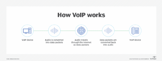A VoIP phone converts audio into data packets and sends them through the internet for voice calls.