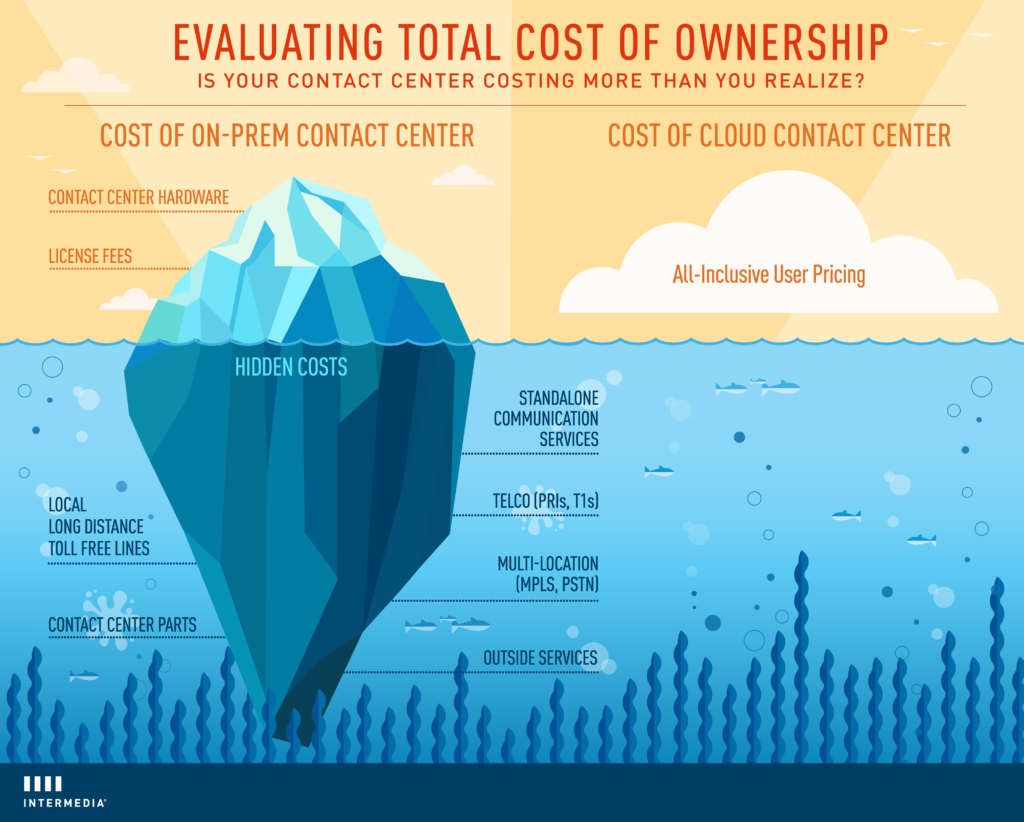 Cloud contact center solutions are more cost-effective than on-premises ones