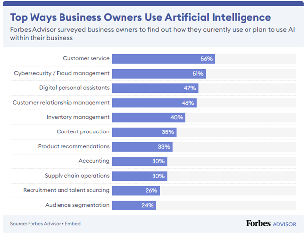 :AI customer care is the number one way businesses are using artificial intelligence.