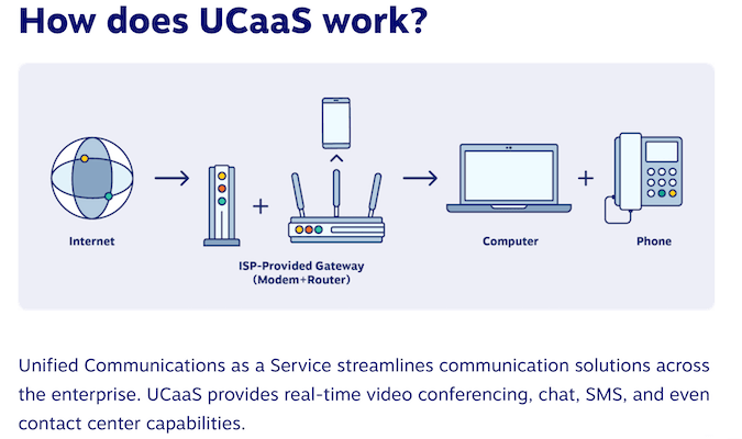 A unified phone system permits phone, video, and text communications using the internet.