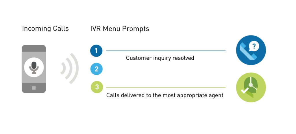 Interactive voice response with menu prompts is a top unified phone system feature.