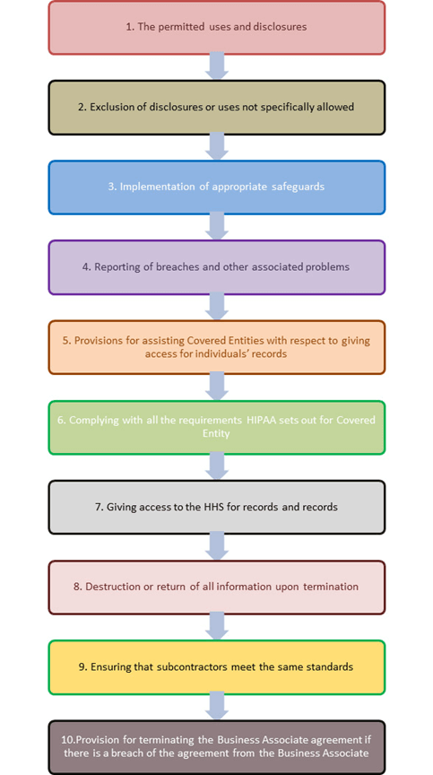 VoIP for healthcare requires a BAA that covers 10 mandated provisions.