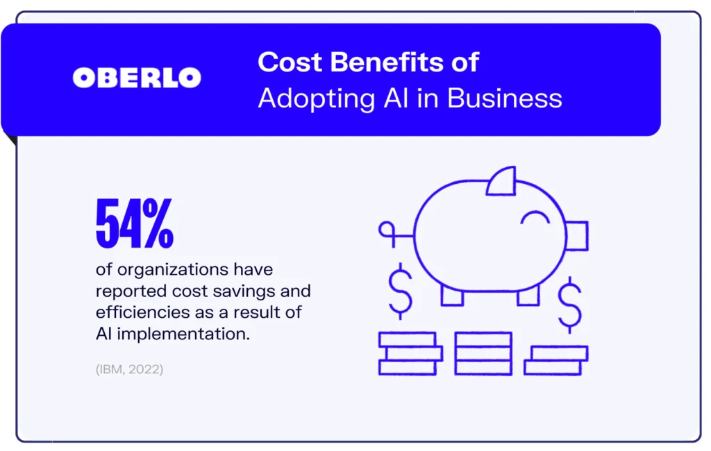 A study finds that 54% of organizations report cost savings from AI, including contact center AI.