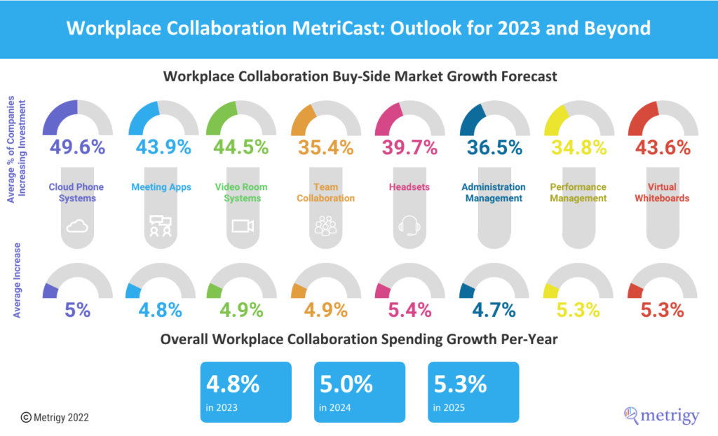 Many companies are increasing spending on collaboration tools as part of their unified communications strategy. 