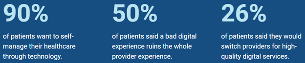 Data shows that patients will switch to providers with effective mobile technology in healthcare.