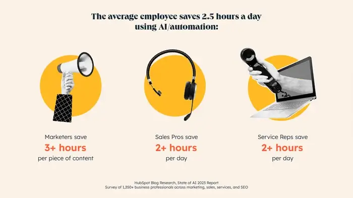 Service reps can save over two hours daily with contact center AI.