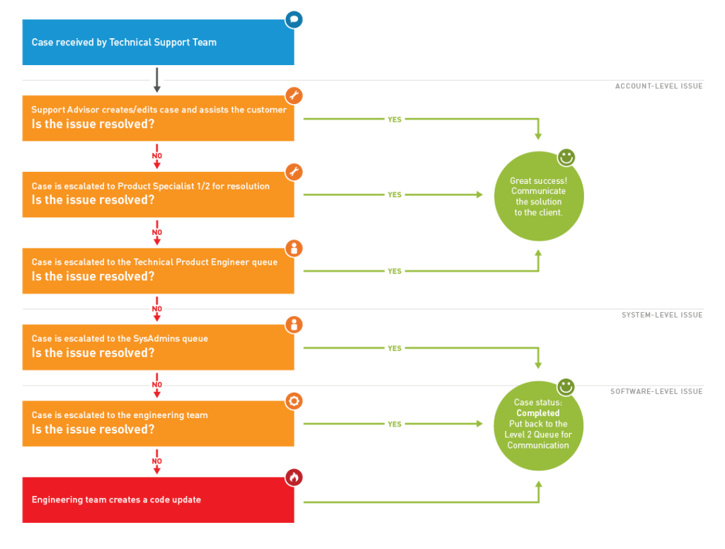 Intermedia offers the customer support and reliability that every business communication solution needs.