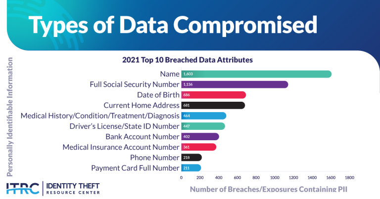 Data breaches often capture PII or sensitive information. The top three types of information captured are names, social security numbers and birth dates.