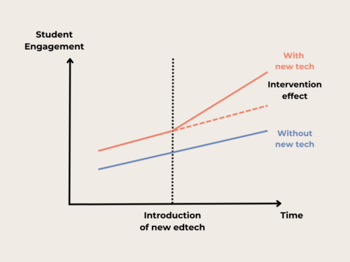 Upcoming technology trends in higher education are capable of increasing student engagement.