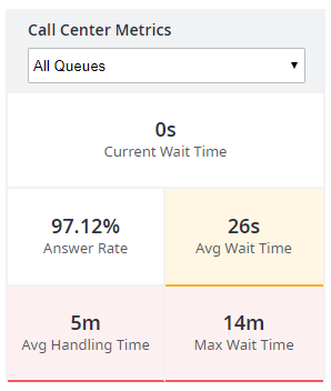 Intermedia’s Contact Center dashboard shows key metrics, such as AHT. 