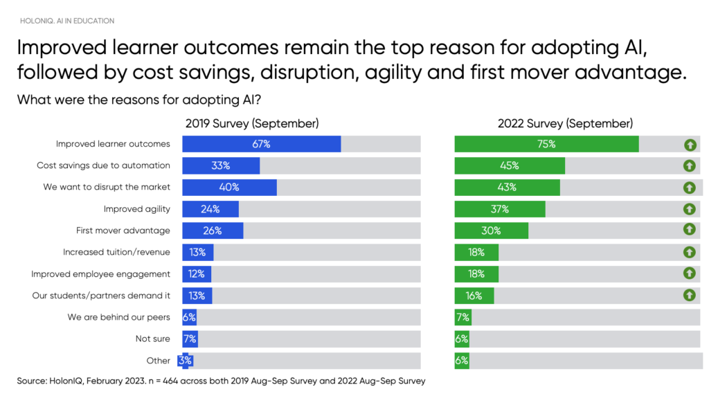 The trend of AI in higher education shows an increase of student success.