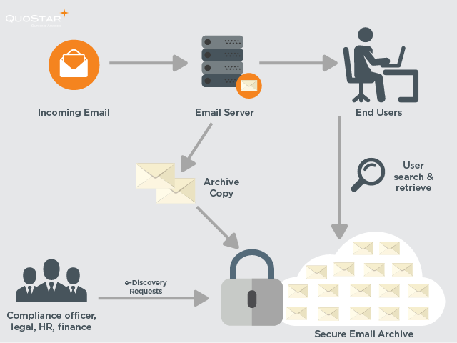 Graphic demonstrating how archiving emails secures past email communications 