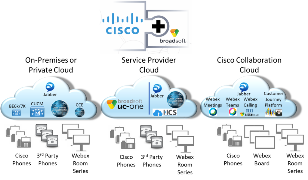 Graphic showing Cisco’s portfolio at the time of its Broadsoft acquisition