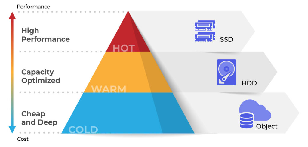 Cold data is necessary for a company to save for occasional use and legal compliance, and is the focus of the data archiving strategy.