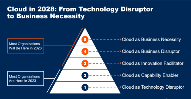 Pyramid graphic shows Gartner insight that predicts by 2028, the cloud will be a business necessity