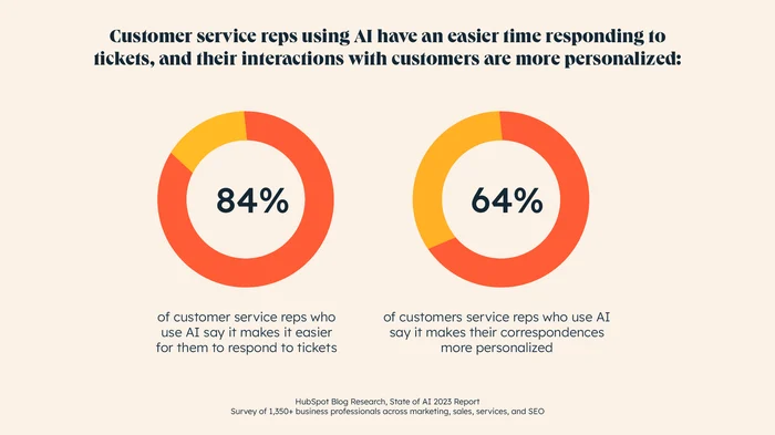 84% of customer service reps say using AI has made it easier to respond to tickets, and 64% say their interactions are more personalized.