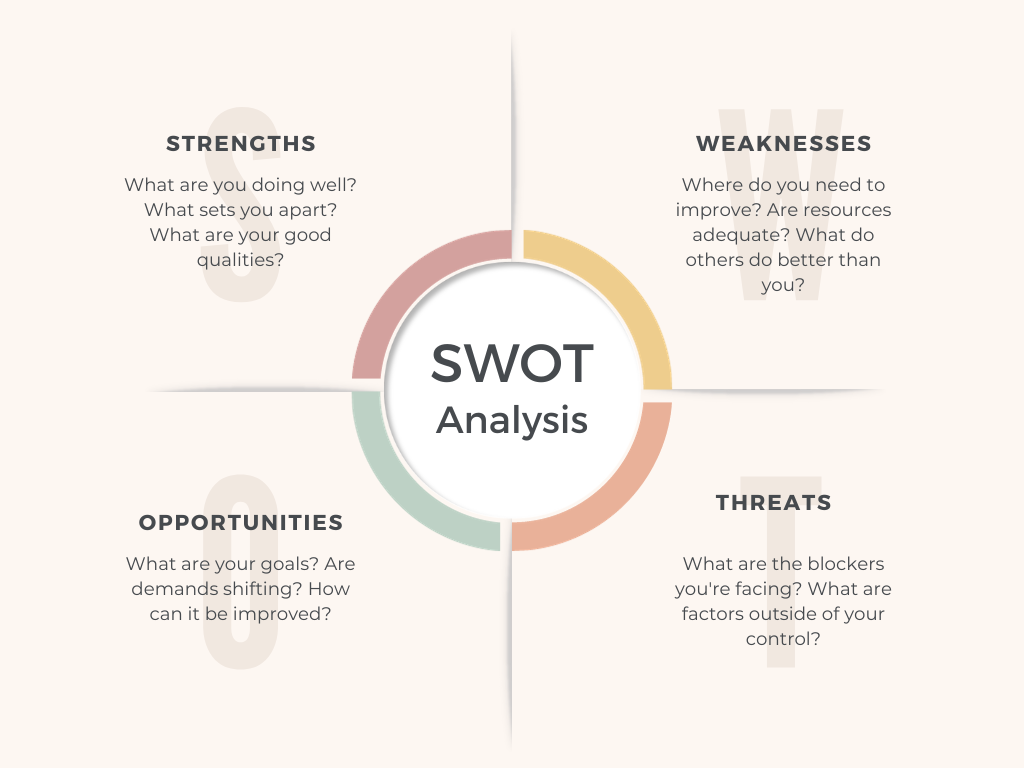 Graphic defining the four parts of a SWOT analysis: strengths, weaknesses, opportunities, and threats