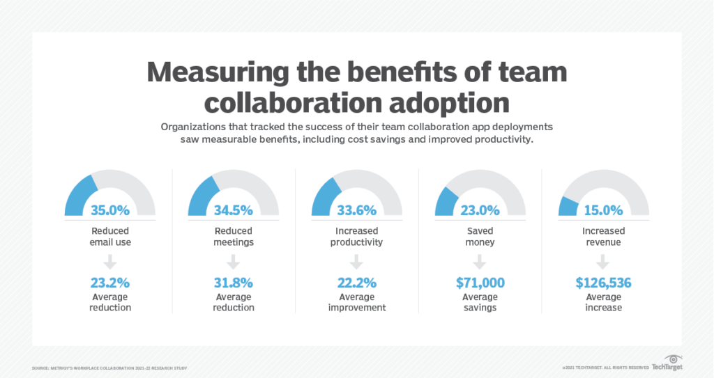 Statistics showing the benefits of team collaboration applications, including higher productivity and cost savings