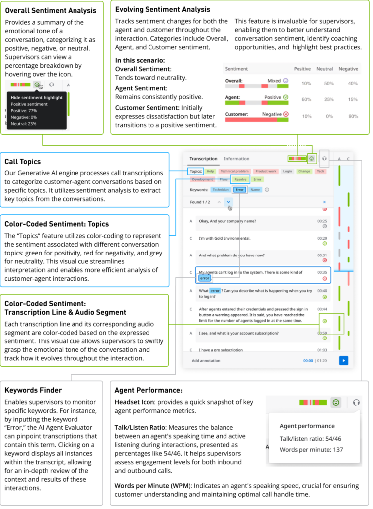 Intermedia’s AI Agent Evaluator interaction analytics show supervisors which first call resolution tips need more attention. 