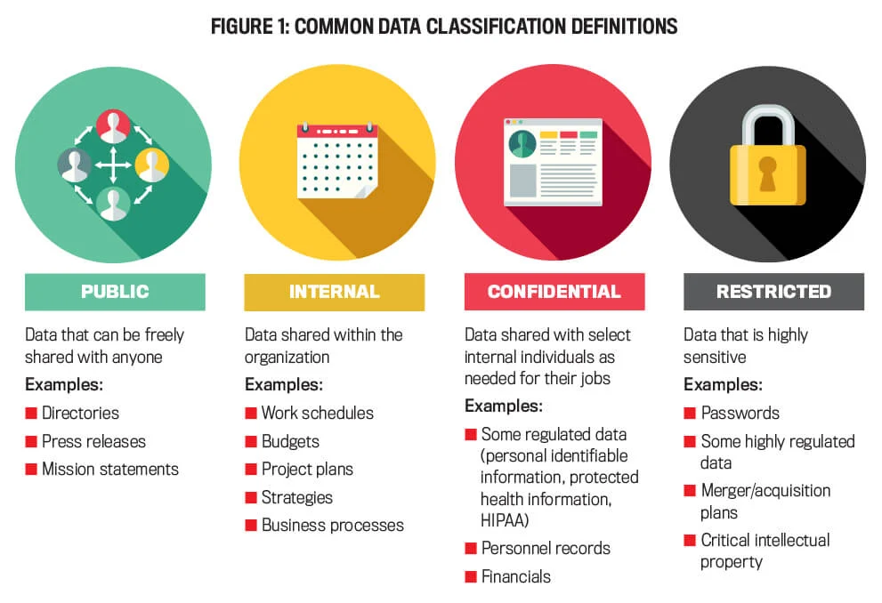 Data that needs to be moved into storage can be classified into four main categories: public, internal, confidential, and restricted.