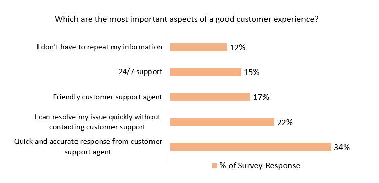 Statistics show the importance of quick responses from support agents, which first call resolution tips can improve.