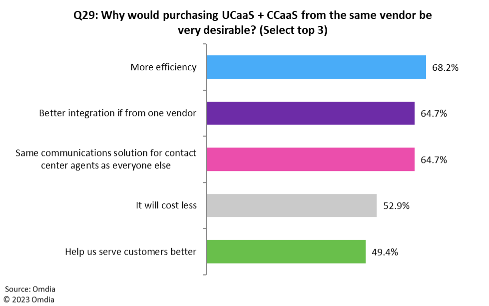 Data from Omdia shows that getting UC and CC from the same vendor is one of the growing unified communications trends.