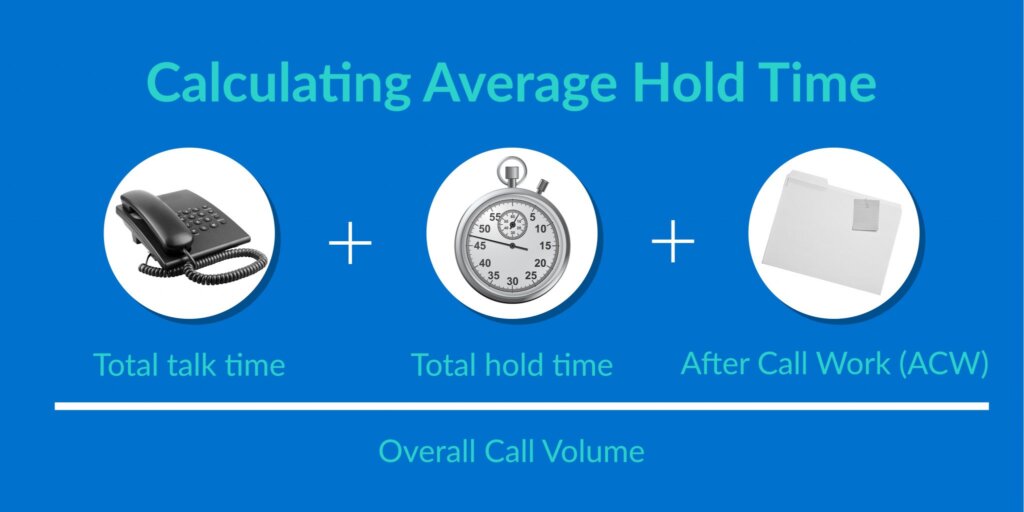 A phone, clock, and folder represent the formula for calculating AHT.