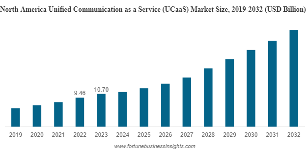 Bar graph showing that the UCaaS market is expected to more than triple in size between now and 2032, presenting significant growth opportunities for resellers