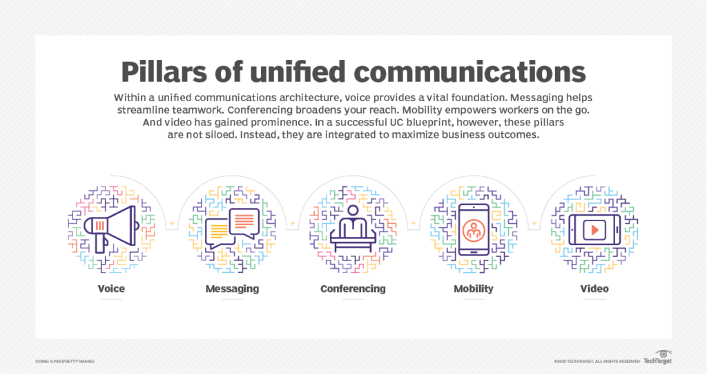 Graphic showing the pillars of unified communications: voice, messaging, conferencing, mobility, and video