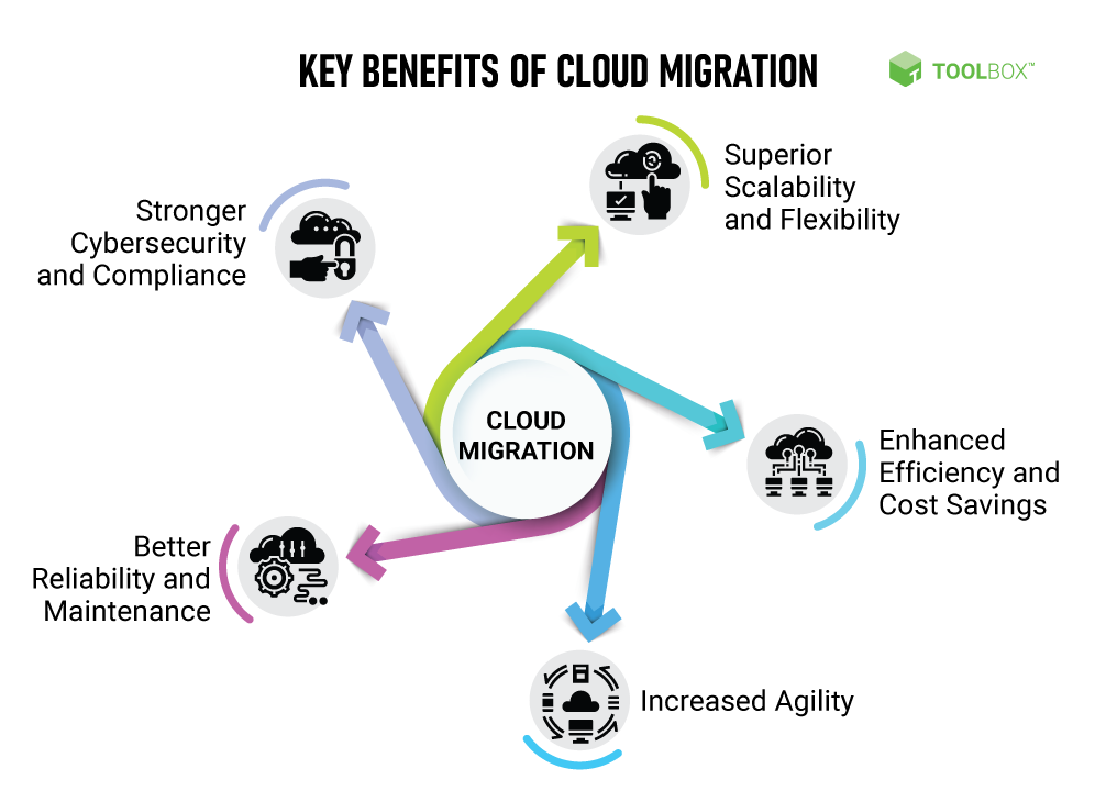 image illustrating benefits of on premise to cloud migration for businesses