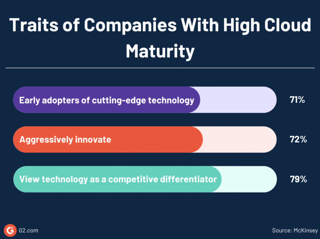 graphic highlighting statistic that says 71% of companies with high cloud maturity adopt technology and innovate aggressively