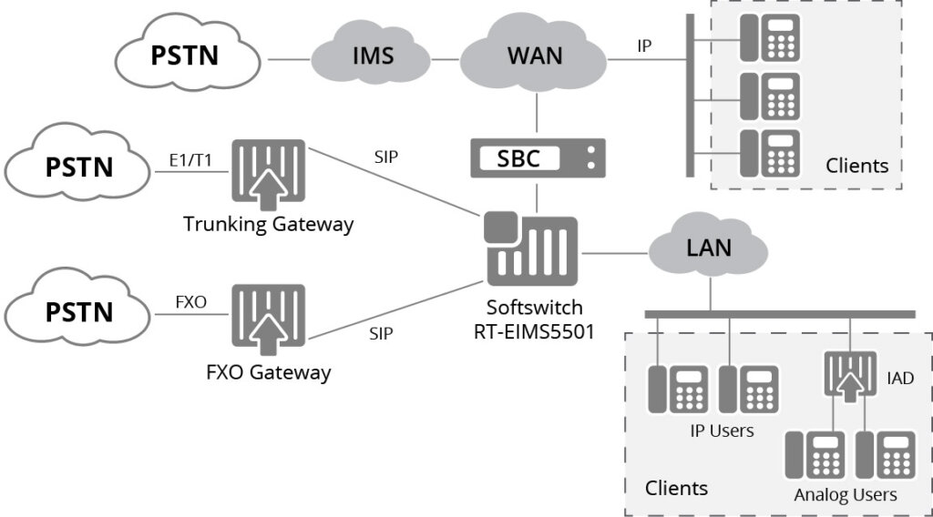 graphic shows depiction of softswitch architecture