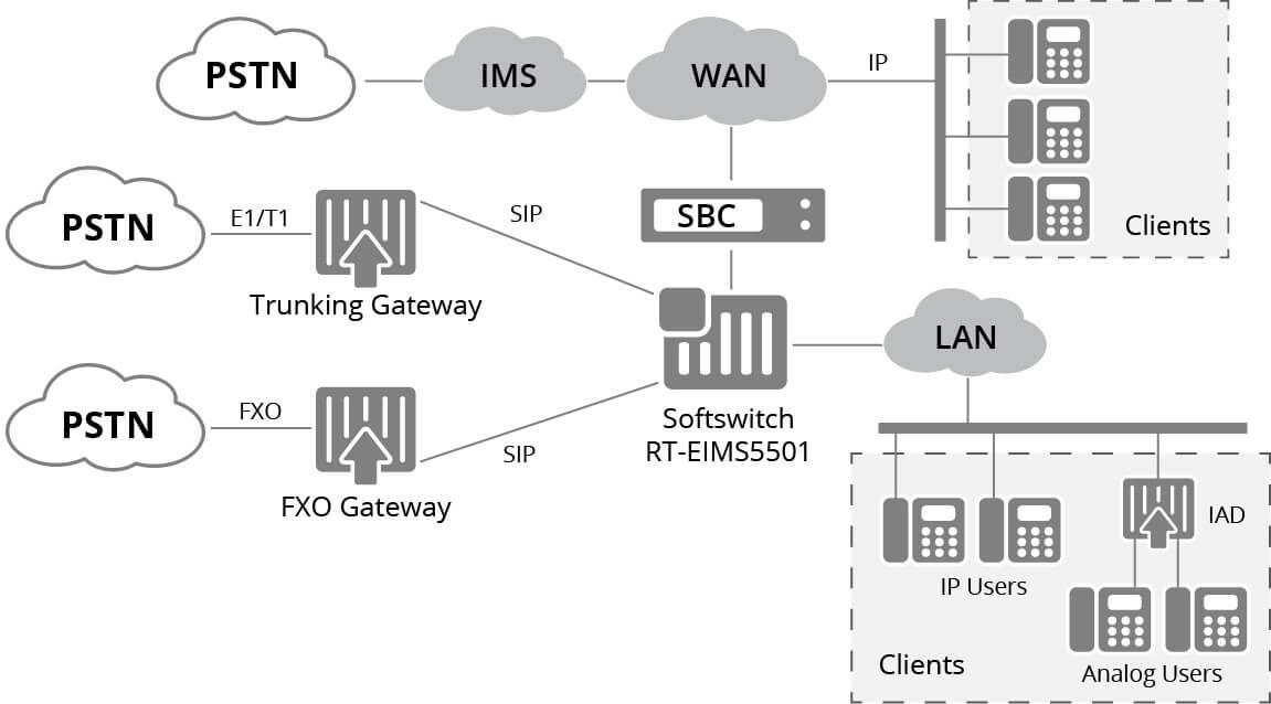What is a Softswitch? Architecture & Benefits Intermedia