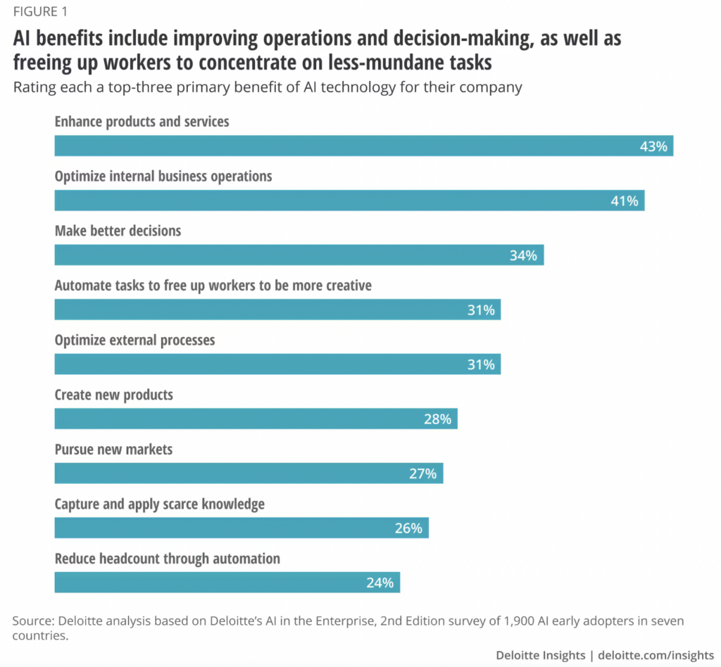 graph shows that AI benefits include improving operations and decision making, as well as freeing up workers to focus on less mundane tasks