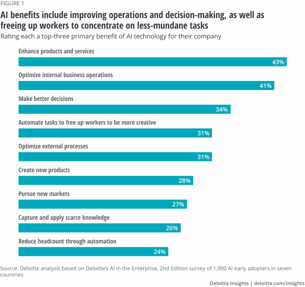 Horizontal bar chart from Deloitte showing top reported benefits of AI adoption, including enhancing products (43%), optimizing operations (41%), making better decisions (34%), and freeing workers for creative tasks (31%)