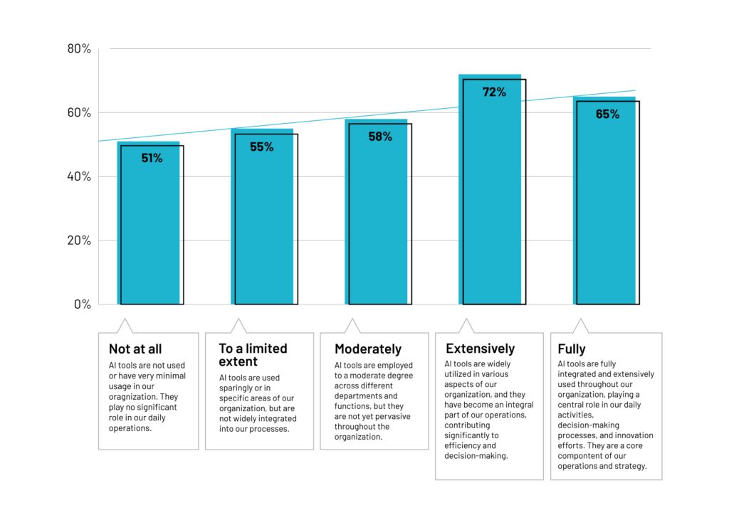 graph shows that businesses using AI extensively reported a 72% increase in high productivity levels