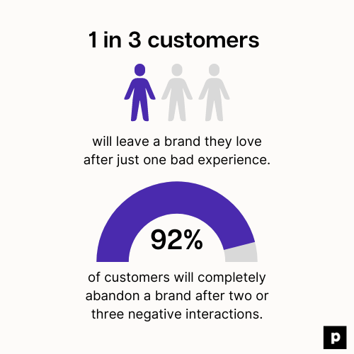 graphic highlighting statistic that says one in three customers will leave a brand they love after just one bad experience, and 92% will completely abandon it after two or three negative interactions​