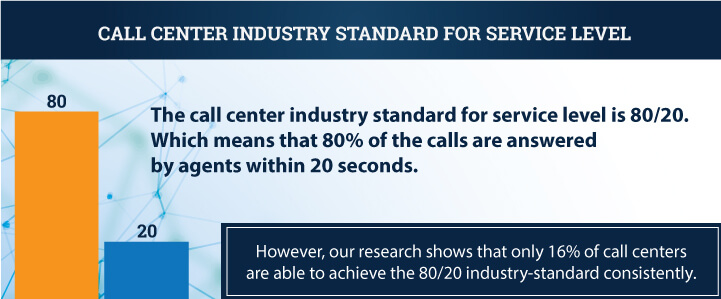 graphic highlighting statistic that says the global service level metric for call centers is to answer 80% of calls within 20 seconds