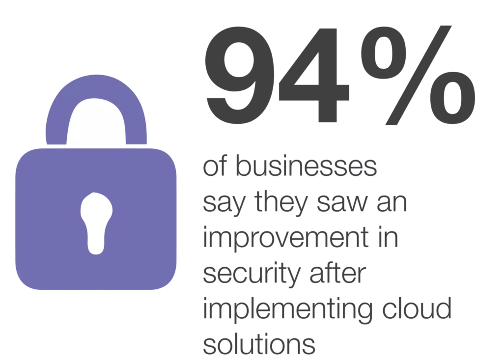 graphic highlighting statistic that says 94% of managers report enhanced security after transitioning to cloud applications