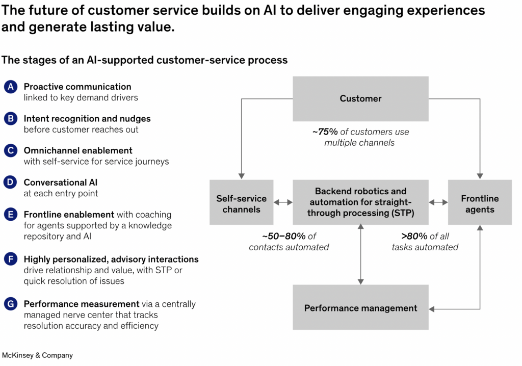 graphic shows that the future of customer service builds on artificial intelligence and intelligent agents