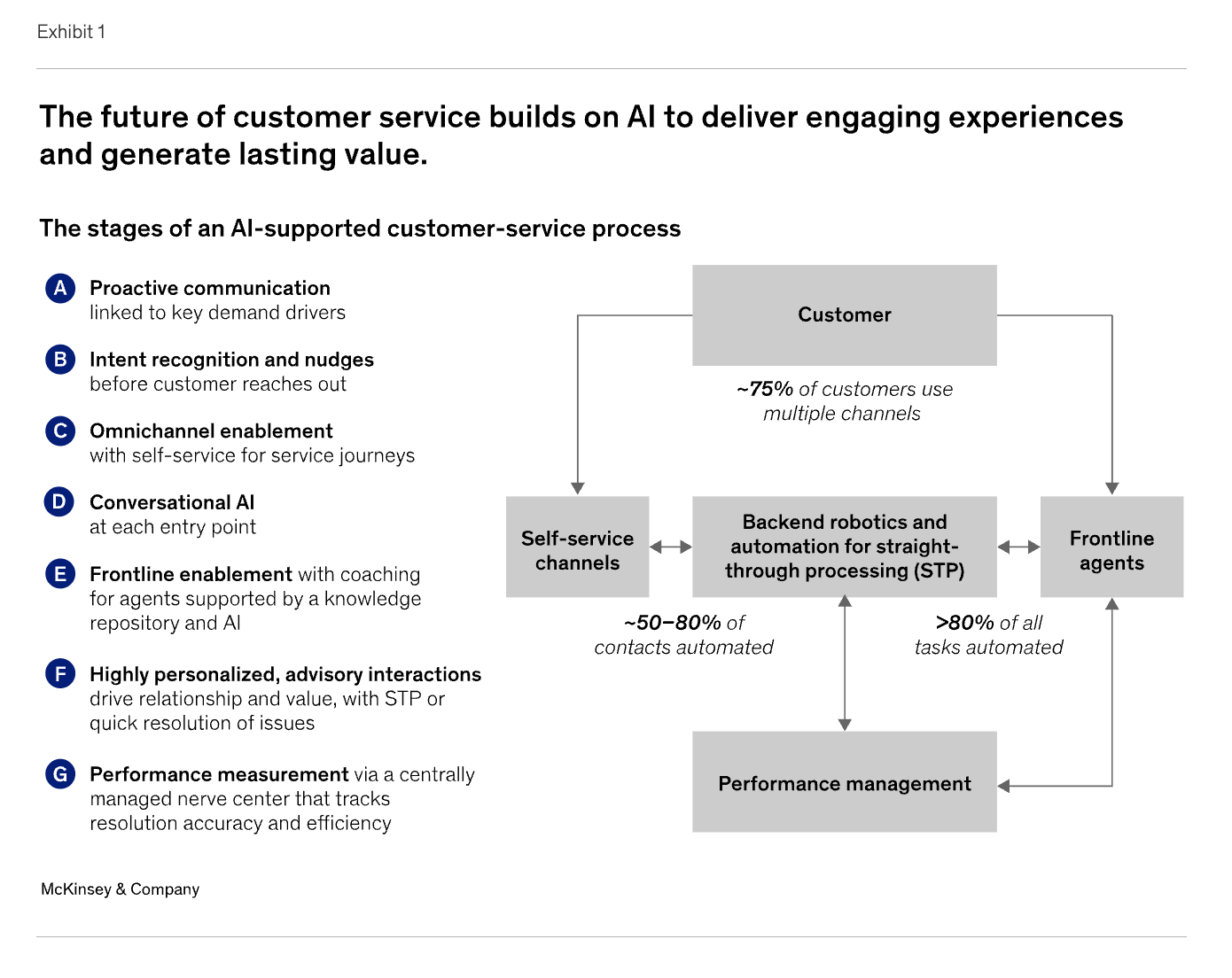 AI and Intelligent Agents in Contact Centers | Intermedia