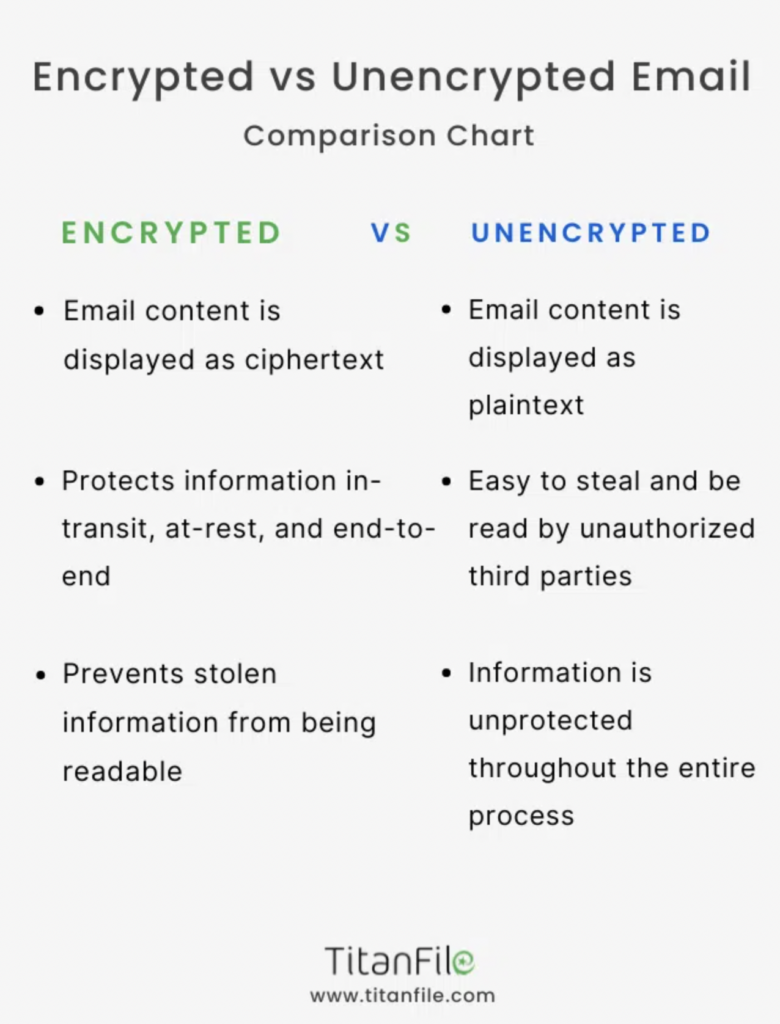 graphic compares encrypted vs. unencrypted emails