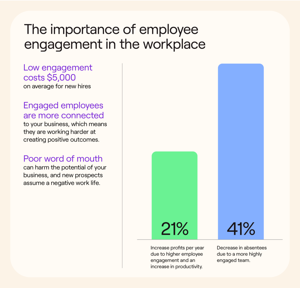 graph highlighting statistic that says companies with highly engaged teams achieve a 21% increase in profitability compared to those with low engagement levels