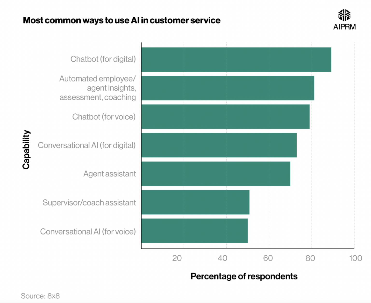 7 Use Cases for AI in Contact Centers | Intermedia