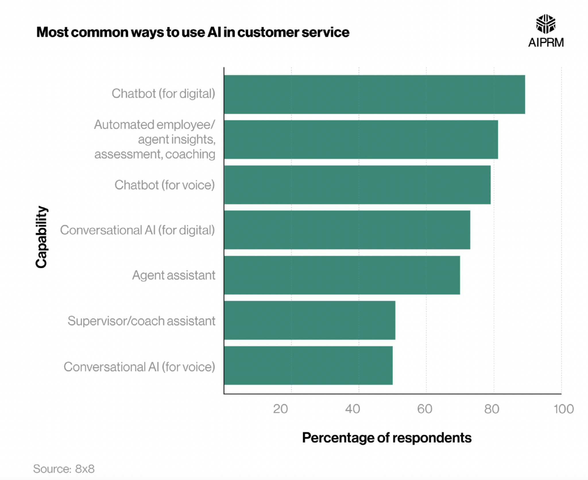 7 Use Cases for AI in Contact Centers | Intermedia