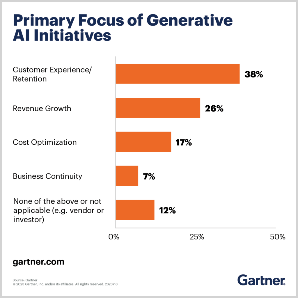 graph shows that 38% of executives see customer experience and retention as the primary reason for their generative AI investments